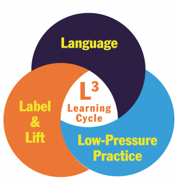 graphic: literacy ignited L-cubed Learning cycle